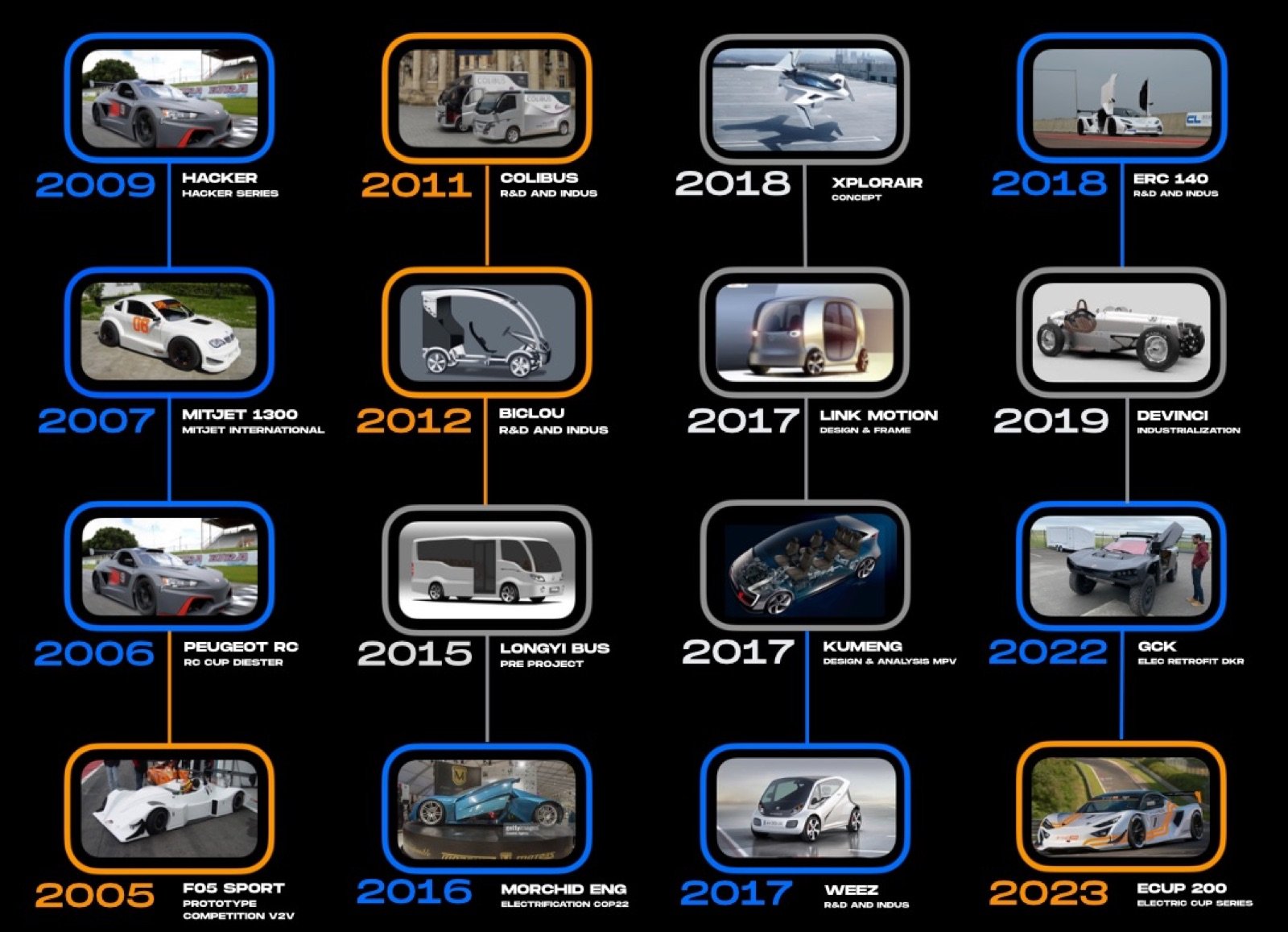 Planche des réalisations ALVENTIS Automotive : seize véhicules de 2005 à 2023, avec leur vignette